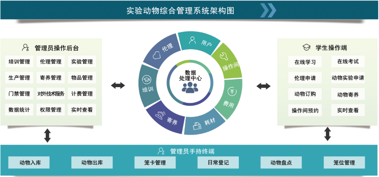 实验动物综合管理系统